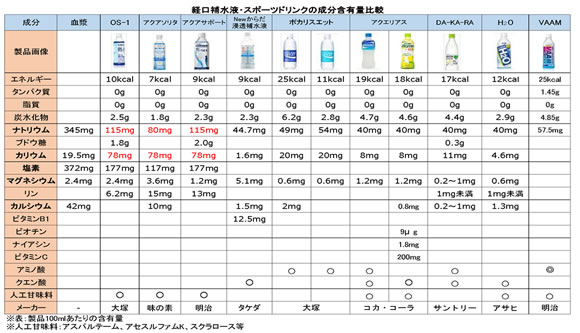 経口補水液・スポーツドリンクの成分含有量比較